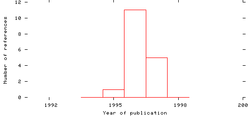 Distribution of publication dates