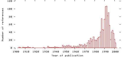 Distribution of publication dates