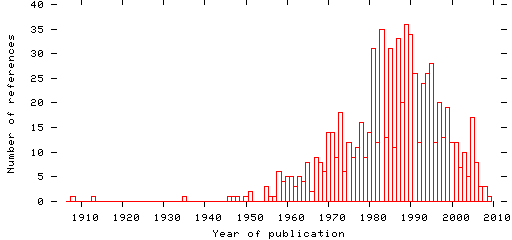 Distribution of publication dates