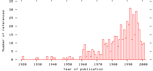 Distribution of publication dates