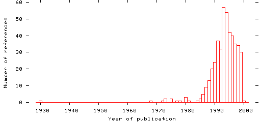 Distribution of publication dates