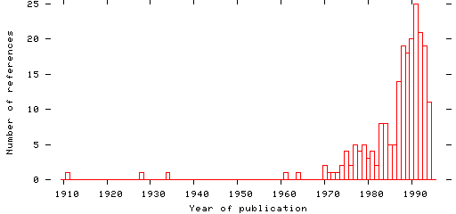 Distribution of publication dates