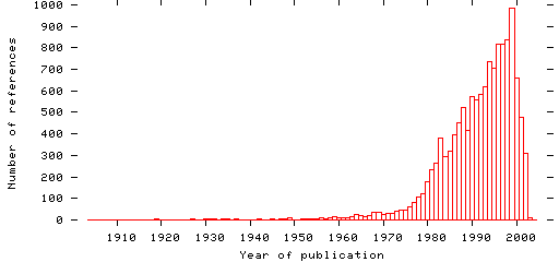 Distribution of publication dates