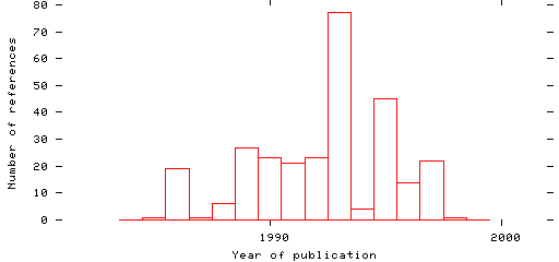 Distribution of publication dates