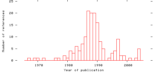 Distribution of publication dates