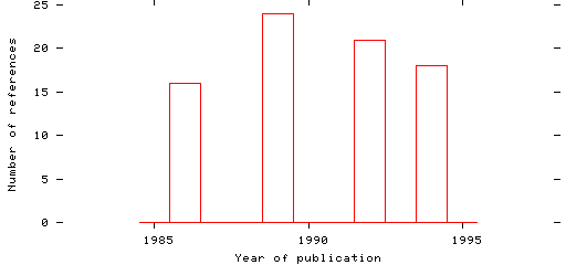 Distribution of publication dates