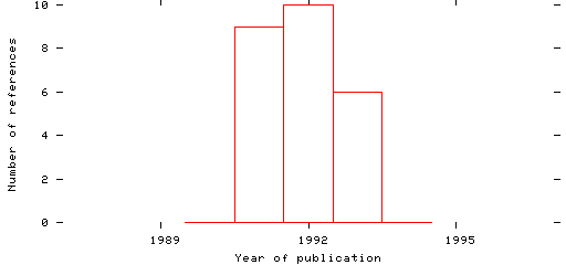 Distribution of publication dates