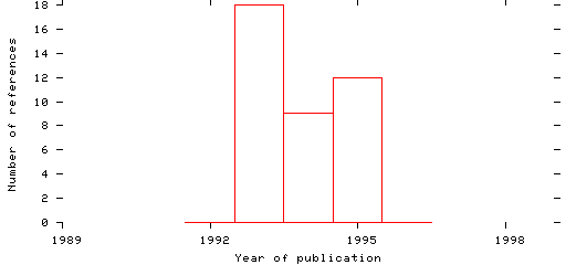 Distribution of publication dates