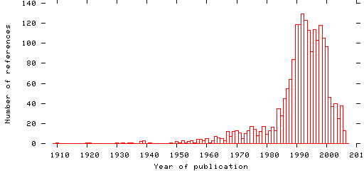 Distribution of publication dates