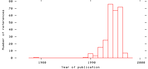 Distribution of publication dates