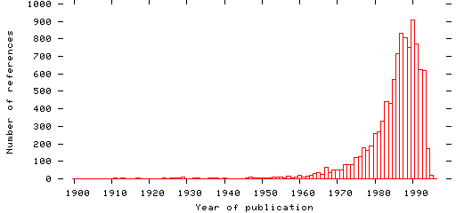 Distribution of publication dates