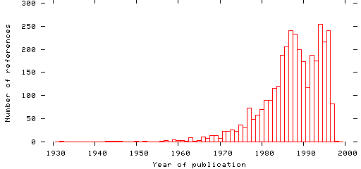 Distribution of publication dates