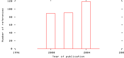 Distribution of publication dates