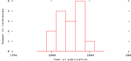 Distribution of publication dates