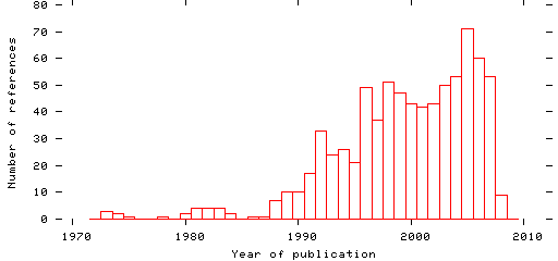 Distribution of publication dates