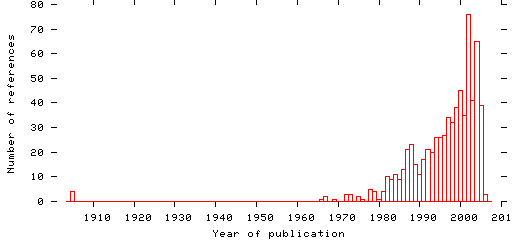 Distribution of publication dates