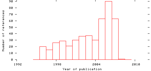 Distribution of publication dates