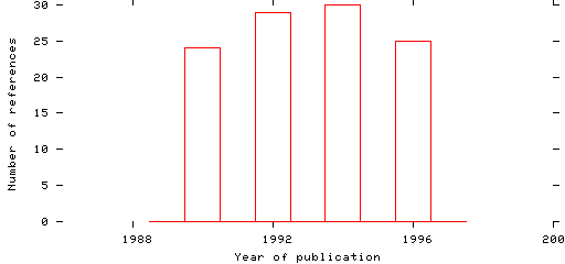 Distribution of publication dates