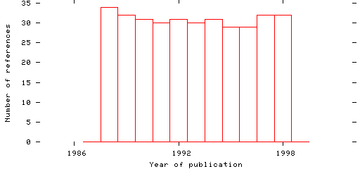 Distribution of publication dates