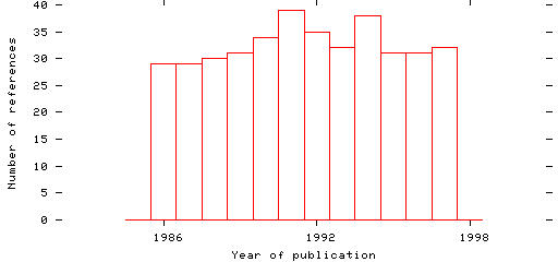 Distribution of publication dates