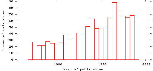 Distribution of publication dates