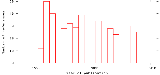 Distribution of publication dates