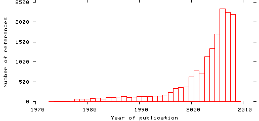 Distribution of publication dates