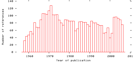 Distribution of publication dates