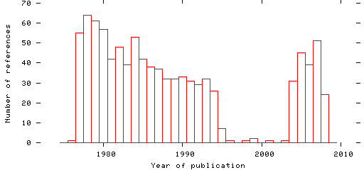 Distribution of publication dates