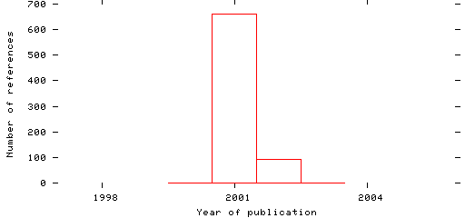 Distribution of publication dates