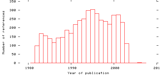 Distribution of publication dates