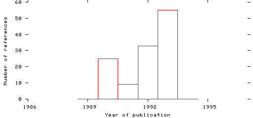 Distribution of publication dates