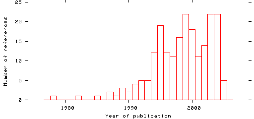 Distribution of publication dates