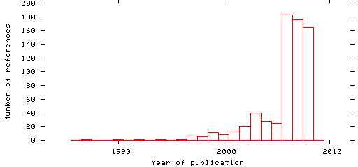 Distribution of publication dates