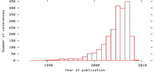 Distribution of publication dates