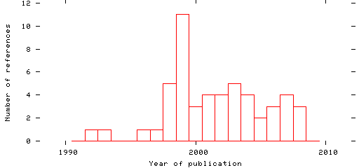 Distribution of publication dates