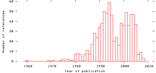 Distribution of publication dates