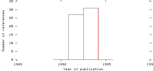 Distribution of publication dates