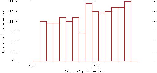 Distribution of publication dates