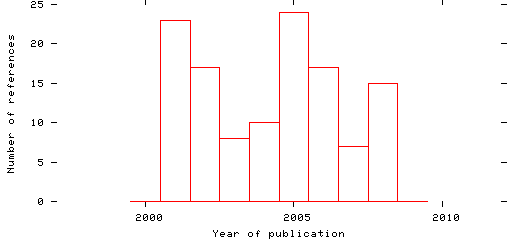 Distribution of publication dates