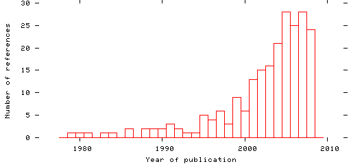 Distribution of publication dates