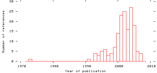 Distribution of publication dates