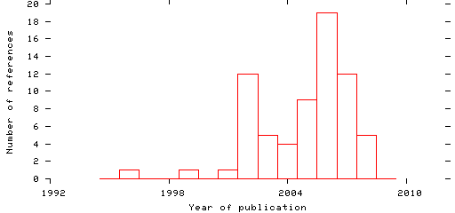 Distribution of publication dates