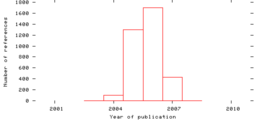 Distribution of publication dates