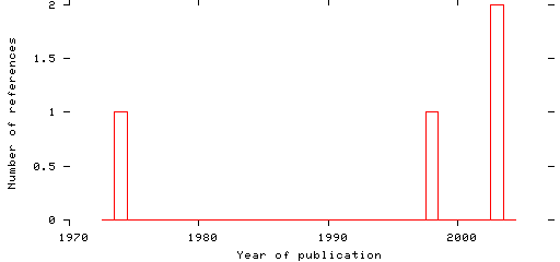 Distribution of publication dates