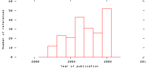 Distribution of publication dates