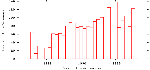 Distribution of publication dates