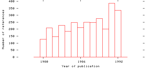 Distribution of publication dates