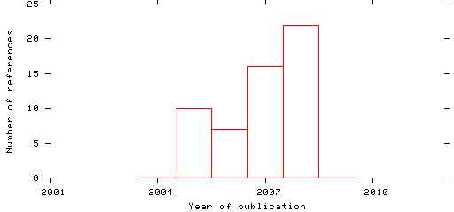 Distribution of publication dates