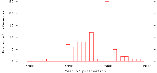 Distribution of publication dates